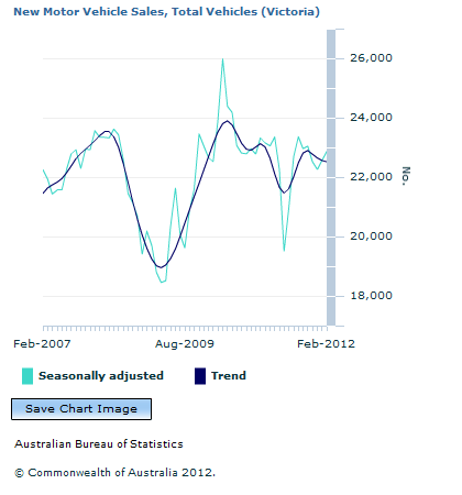 Graph Image for New Motor Vehicle Sales, Total Vehicles (Victoria)